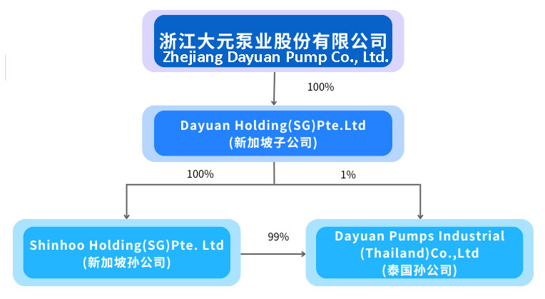 DAYUAN PUMP vergr&ouml;&szlig;ert globale Pr&auml;senz in S&uuml;dostasien